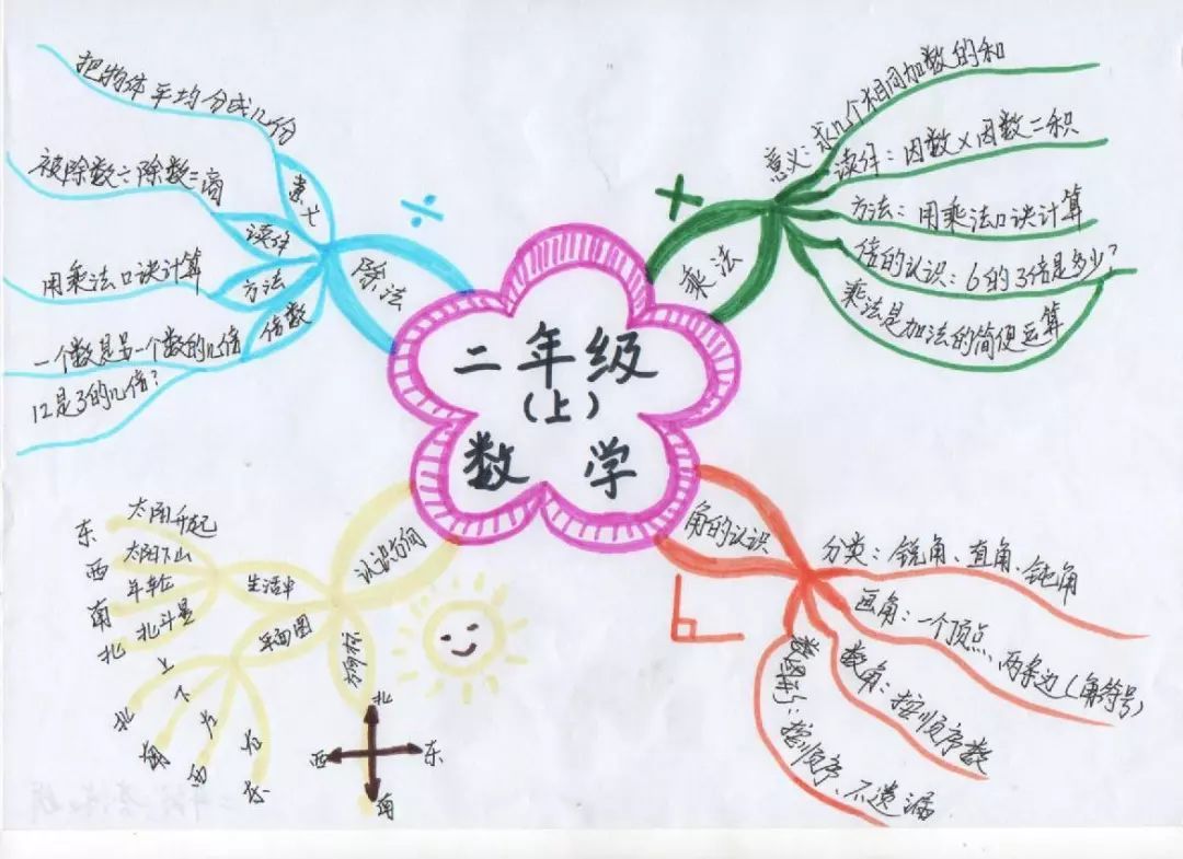 小学二上数学思维导图.jpeg